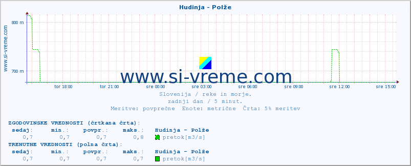 POVPREČJE :: Hudinja - Polže :: temperatura | pretok | višina :: zadnji dan / 5 minut.