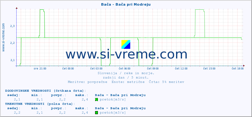 POVPREČJE :: Bača - Bača pri Modreju :: temperatura | pretok | višina :: zadnji dan / 5 minut.