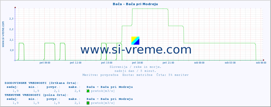 POVPREČJE :: Bača - Bača pri Modreju :: temperatura | pretok | višina :: zadnji dan / 5 minut.