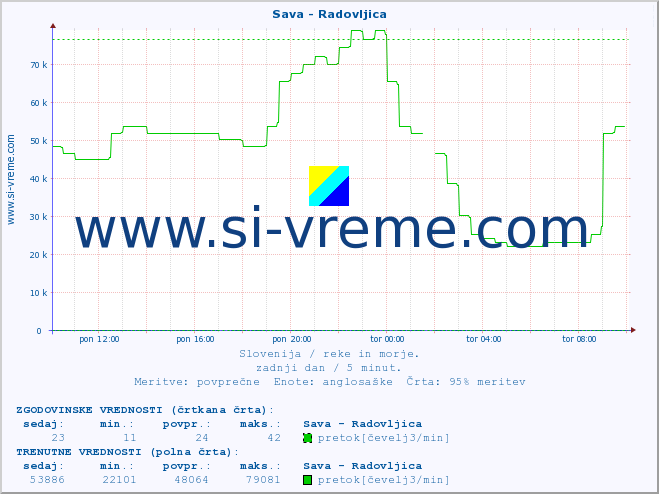 POVPREČJE :: Sava - Radovljica :: temperatura | pretok | višina :: zadnji dan / 5 minut.