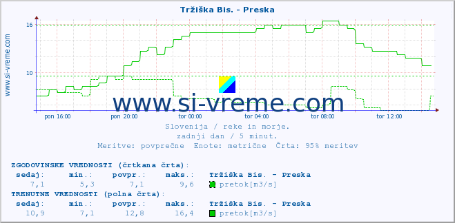 POVPREČJE :: Tržiška Bis. - Preska :: temperatura | pretok | višina :: zadnji dan / 5 minut.