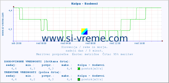 POVPREČJE :: Kolpa - Sodevci :: temperatura | pretok | višina :: zadnji dan / 5 minut.