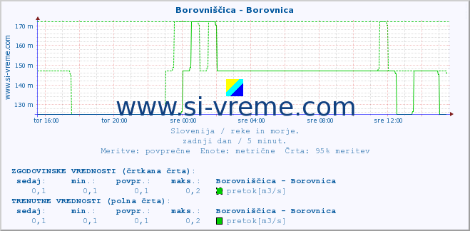 POVPREČJE :: Borovniščica - Borovnica :: temperatura | pretok | višina :: zadnji dan / 5 minut.