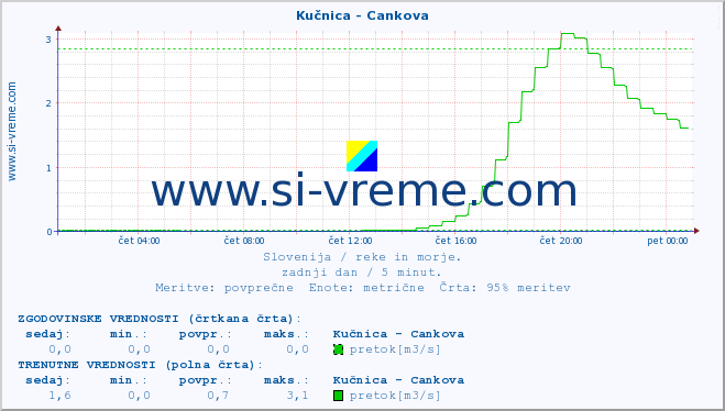 POVPREČJE :: Kučnica - Cankova :: temperatura | pretok | višina :: zadnji dan / 5 minut.