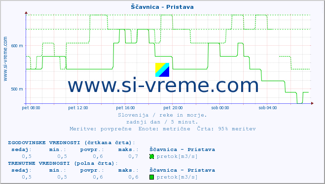 POVPREČJE :: Ščavnica - Pristava :: temperatura | pretok | višina :: zadnji dan / 5 minut.