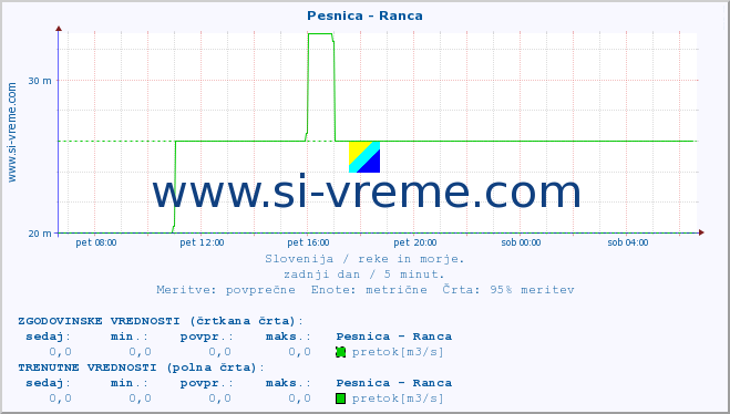 POVPREČJE :: Pesnica - Ranca :: temperatura | pretok | višina :: zadnji dan / 5 minut.