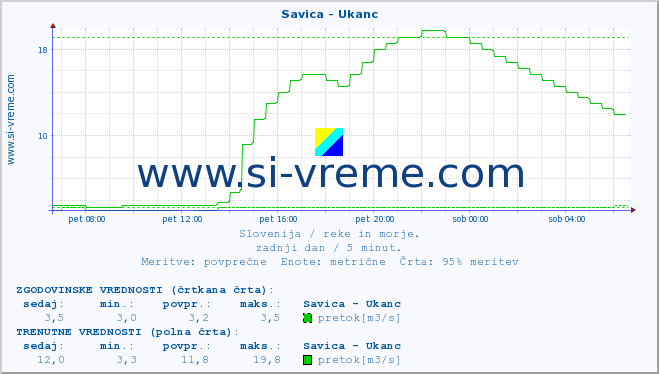 POVPREČJE :: Savica - Ukanc :: temperatura | pretok | višina :: zadnji dan / 5 minut.