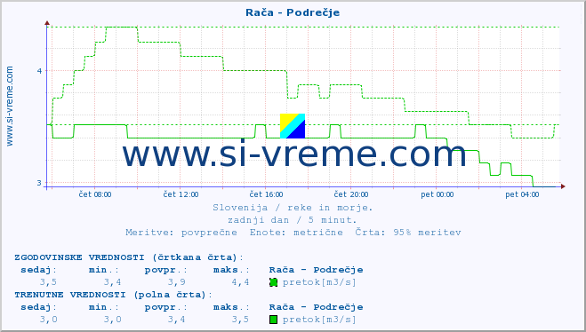 POVPREČJE :: Rača - Podrečje :: temperatura | pretok | višina :: zadnji dan / 5 minut.