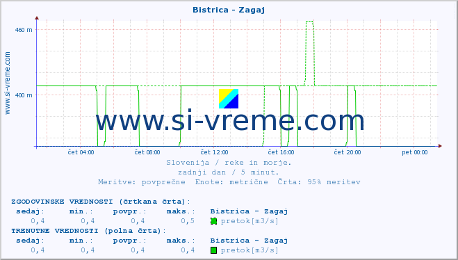 POVPREČJE :: Bistrica - Zagaj :: temperatura | pretok | višina :: zadnji dan / 5 minut.