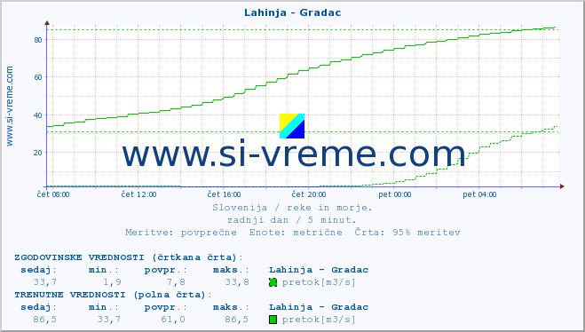 POVPREČJE :: Lahinja - Gradac :: temperatura | pretok | višina :: zadnji dan / 5 minut.