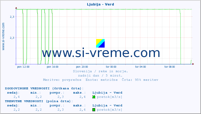 POVPREČJE :: Ljubija - Verd :: temperatura | pretok | višina :: zadnji dan / 5 minut.