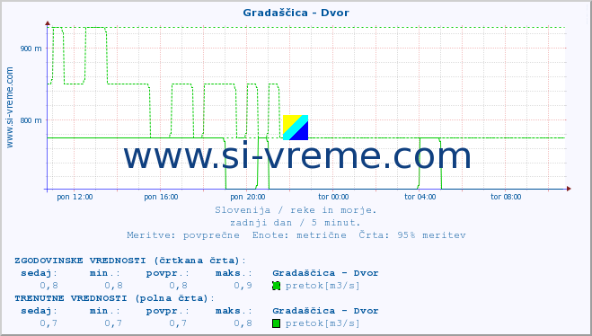 POVPREČJE :: Gradaščica - Dvor :: temperatura | pretok | višina :: zadnji dan / 5 minut.