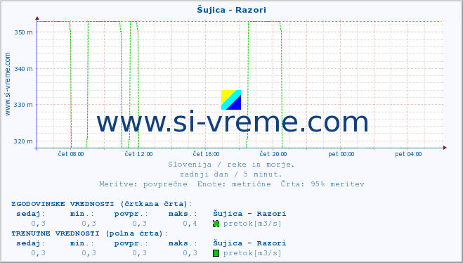 POVPREČJE :: Šujica - Razori :: temperatura | pretok | višina :: zadnji dan / 5 minut.