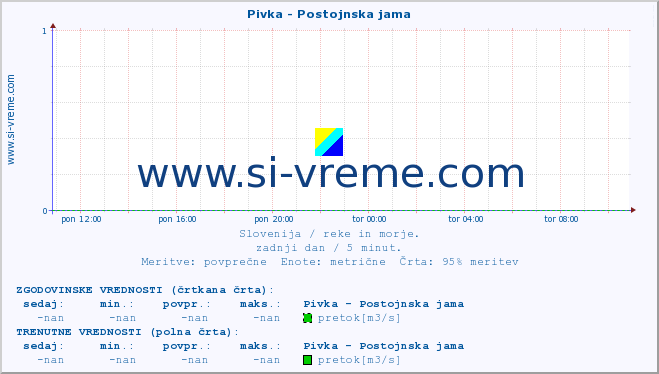 POVPREČJE :: Pivka - Postojnska jama :: temperatura | pretok | višina :: zadnji dan / 5 minut.