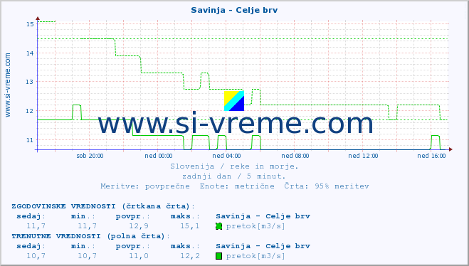 POVPREČJE :: Savinja - Celje brv :: temperatura | pretok | višina :: zadnji dan / 5 minut.