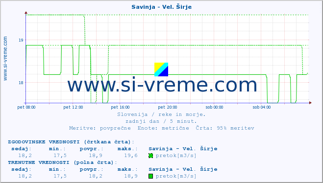 POVPREČJE :: Savinja - Vel. Širje :: temperatura | pretok | višina :: zadnji dan / 5 minut.