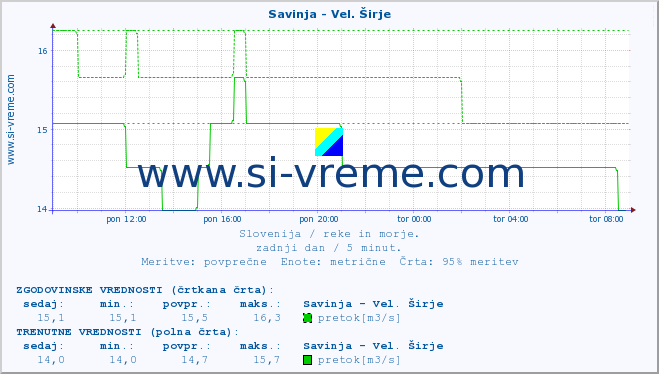 POVPREČJE :: Savinja - Vel. Širje :: temperatura | pretok | višina :: zadnji dan / 5 minut.