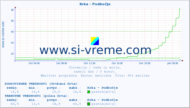 POVPREČJE :: Krka - Podbočje :: temperatura | pretok | višina :: zadnji dan / 5 minut.