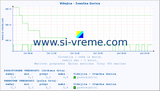 POVPREČJE :: Višnjica - Ivančna Gorica :: temperatura | pretok | višina :: zadnji dan / 5 minut.