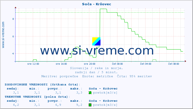 POVPREČJE :: Soča - Kršovec :: temperatura | pretok | višina :: zadnji dan / 5 minut.