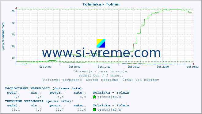 POVPREČJE :: Tolminka - Tolmin :: temperatura | pretok | višina :: zadnji dan / 5 minut.