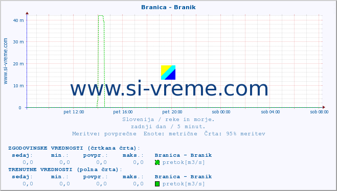 POVPREČJE :: Branica - Branik :: temperatura | pretok | višina :: zadnji dan / 5 minut.