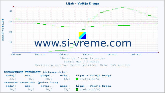 POVPREČJE :: Lijak - Volčja Draga :: temperatura | pretok | višina :: zadnji dan / 5 minut.