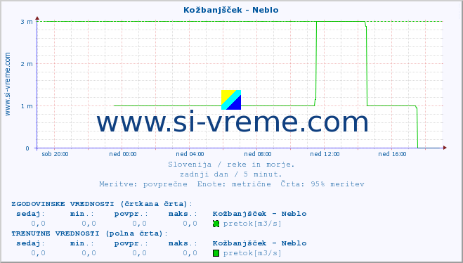 POVPREČJE :: Kožbanjšček - Neblo :: temperatura | pretok | višina :: zadnji dan / 5 minut.