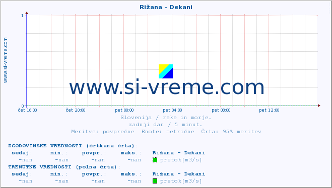 POVPREČJE :: Rižana - Dekani :: temperatura | pretok | višina :: zadnji dan / 5 minut.