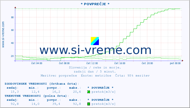 POVPREČJE :: * POVPREČJE * :: temperatura | pretok | višina :: zadnji dan / 5 minut.