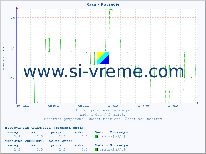 POVPREČJE :: Rača - Podrečje :: temperatura | pretok | višina :: zadnji dan / 5 minut.