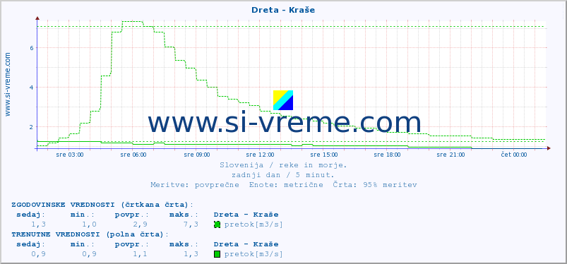 POVPREČJE :: Dreta - Kraše :: temperatura | pretok | višina :: zadnji dan / 5 minut.