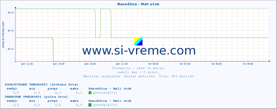 POVPREČJE :: Nanoščica - Mali otok :: temperatura | pretok | višina :: zadnji dan / 5 minut.