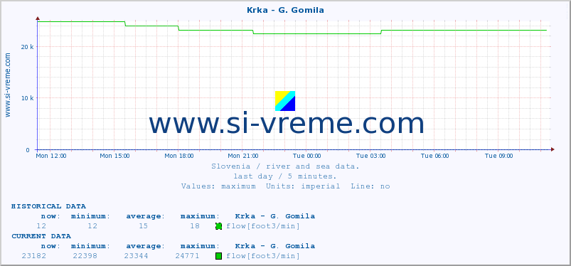  :: Krka - G. Gomila :: temperature | flow | height :: last day / 5 minutes.