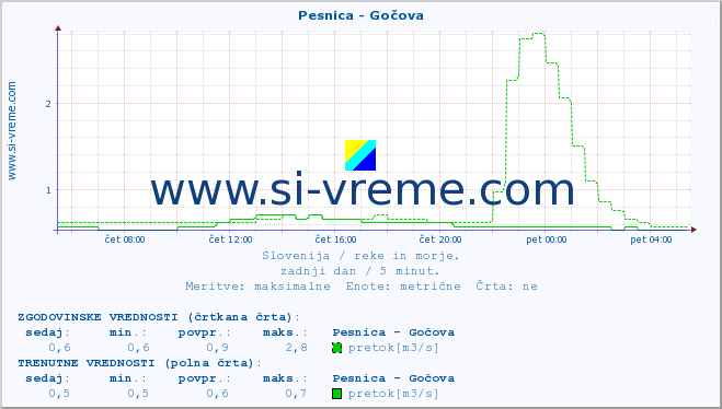 POVPREČJE :: Pesnica - Gočova :: temperatura | pretok | višina :: zadnji dan / 5 minut.