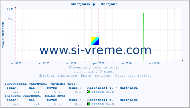 POVPREČJE :: Martjanski p. - Martjanci :: temperatura | pretok | višina :: zadnji dan / 5 minut.