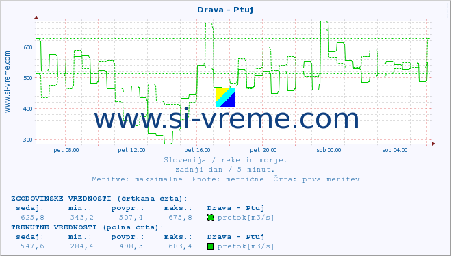 POVPREČJE :: Drava - Ptuj :: temperatura | pretok | višina :: zadnji dan / 5 minut.