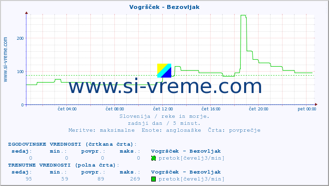 POVPREČJE :: Vogršček - Bezovljak :: temperatura | pretok | višina :: zadnji dan / 5 minut.