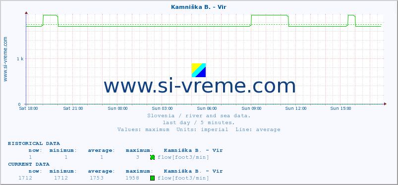  :: Kamniška B. - Vir :: temperature | flow | height :: last day / 5 minutes.