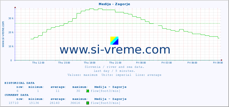  :: Medija - Zagorje :: temperature | flow | height :: last day / 5 minutes.