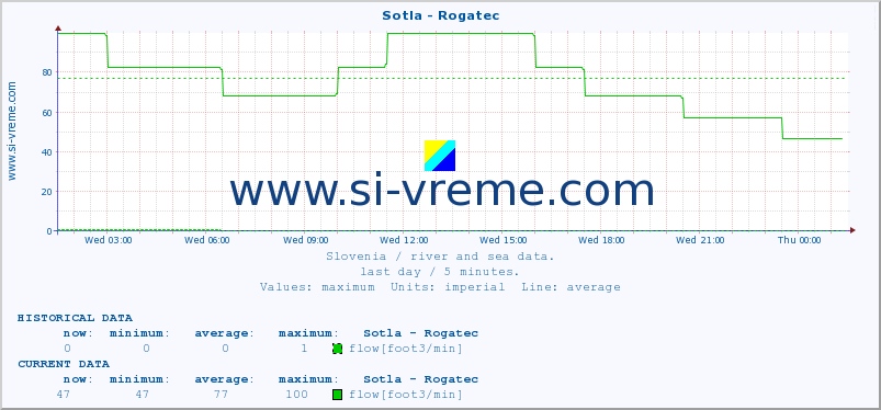  :: Sotla - Rogatec :: temperature | flow | height :: last day / 5 minutes.