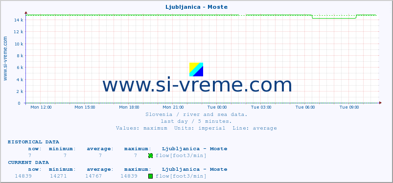  :: Ljubljanica - Moste :: temperature | flow | height :: last day / 5 minutes.