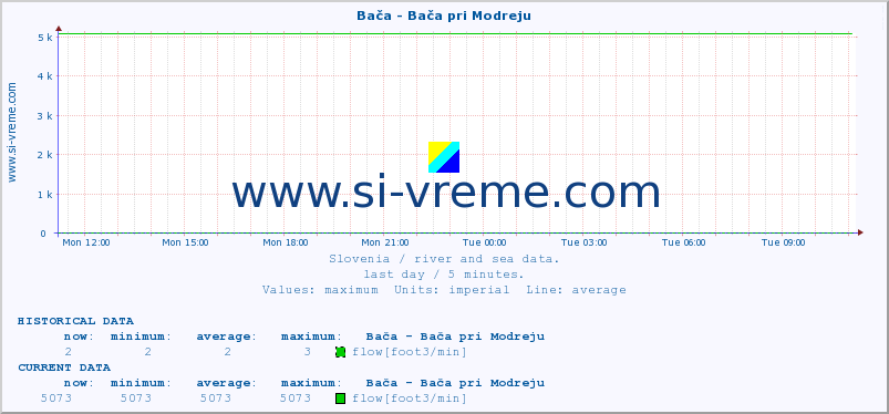  :: Bača - Bača pri Modreju :: temperature | flow | height :: last day / 5 minutes.