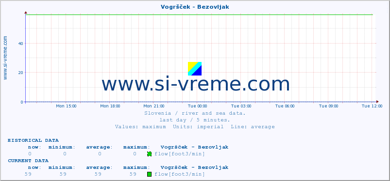  :: Vogršček - Bezovljak :: temperature | flow | height :: last day / 5 minutes.
