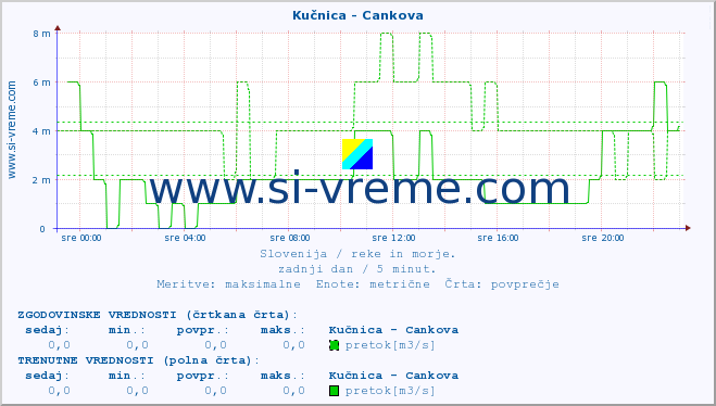 POVPREČJE :: Kučnica - Cankova :: temperatura | pretok | višina :: zadnji dan / 5 minut.