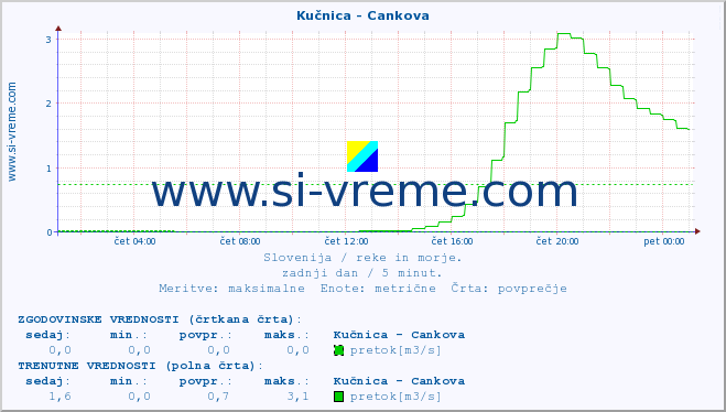 POVPREČJE :: Kučnica - Cankova :: temperatura | pretok | višina :: zadnji dan / 5 minut.