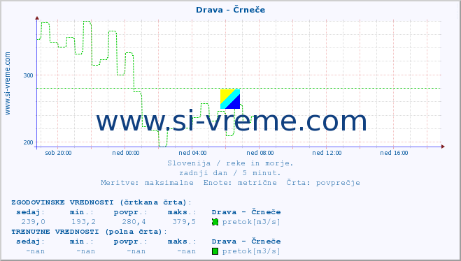 POVPREČJE :: Drava - Črneče :: temperatura | pretok | višina :: zadnji dan / 5 minut.