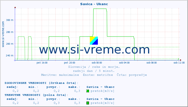 POVPREČJE :: Savica - Ukanc :: temperatura | pretok | višina :: zadnji dan / 5 minut.