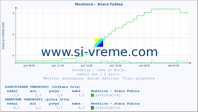 POVPREČJE :: Mostnica - Stara Fužina :: temperatura | pretok | višina :: zadnji dan / 5 minut.