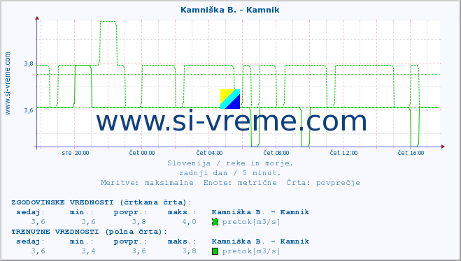 POVPREČJE :: Kamniška B. - Kamnik :: temperatura | pretok | višina :: zadnji dan / 5 minut.